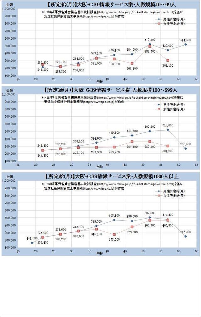 大阪府・情報サービス業 規模別グラフの一覧