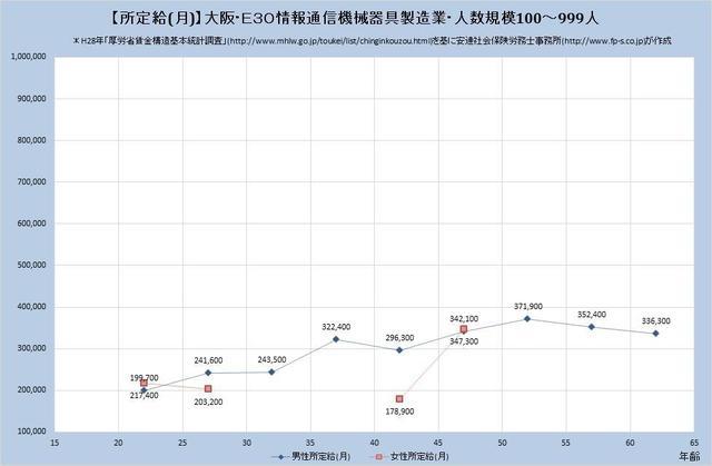 大阪府の月収水準 情報通信機械器具製造業 （規模）１００人～９９９人