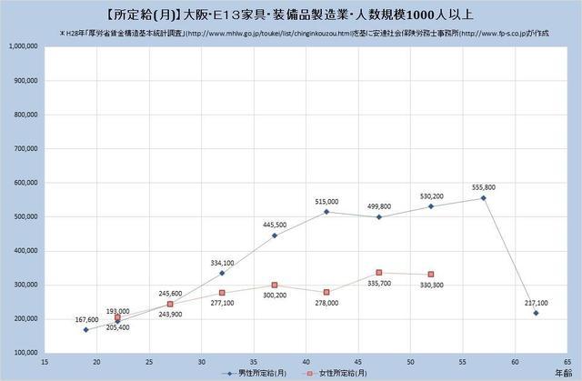 大阪府の月収水準 家具・装備品製造業 （規模）１００人～９９９人