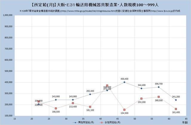 大阪府の月収水準 輸送用機械器具製造業 （規模）１００人～９９９人