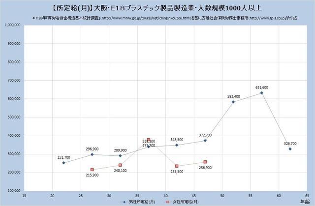 大阪府の月収水準 プラスチック製品製造業 （規模）１,０００人以上