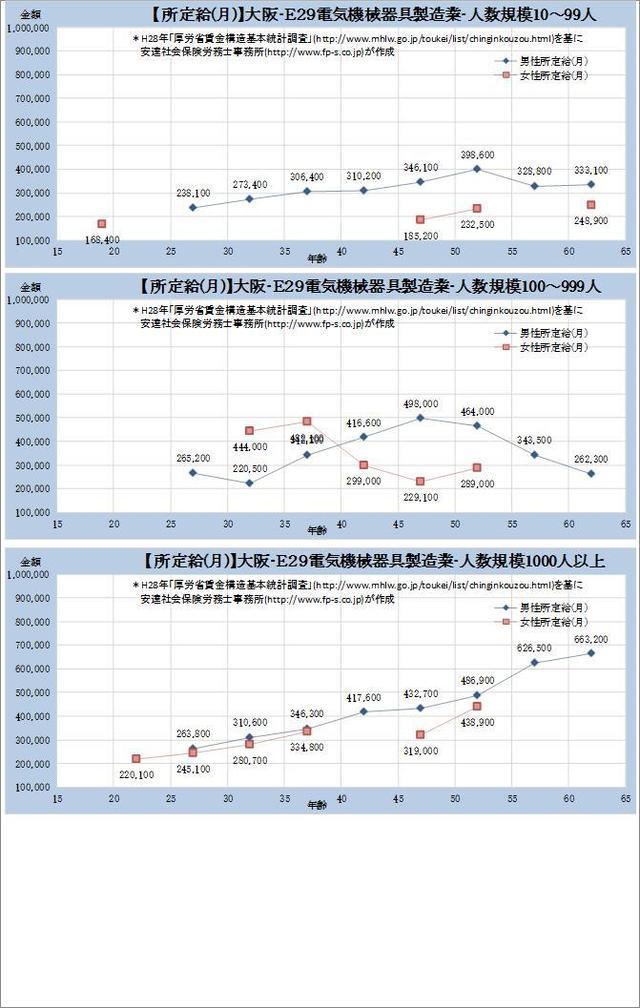 大阪府・ 電気機械器具製造業 規模別グラフの一覧