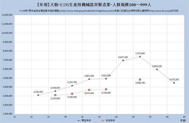 大阪府の年収水準 生産用機械器具製造業 （規模）１００人～９９９人