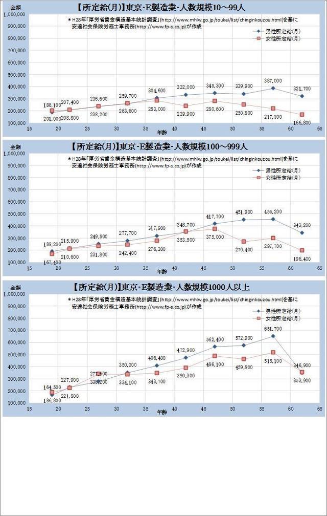 東京都の月収水準・製造業 規模別グラフの一覧