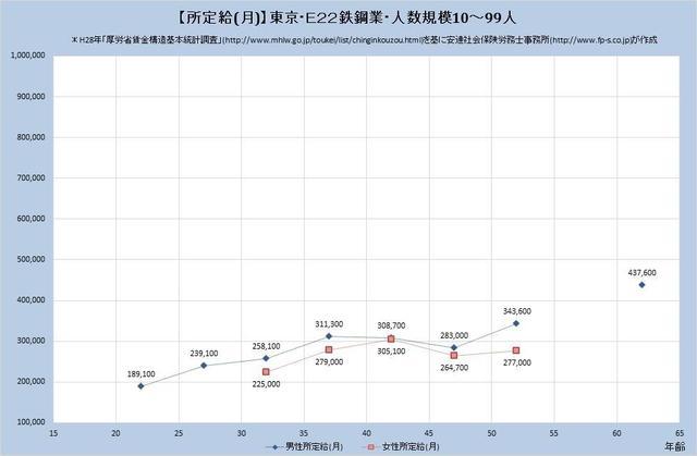 東京都の月収水準 鉄鋼業 （規模）１０人～９９人