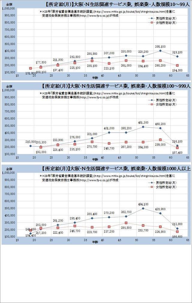 大阪府 生活関連サービス業、娯楽業 規模別グラフの一覧
