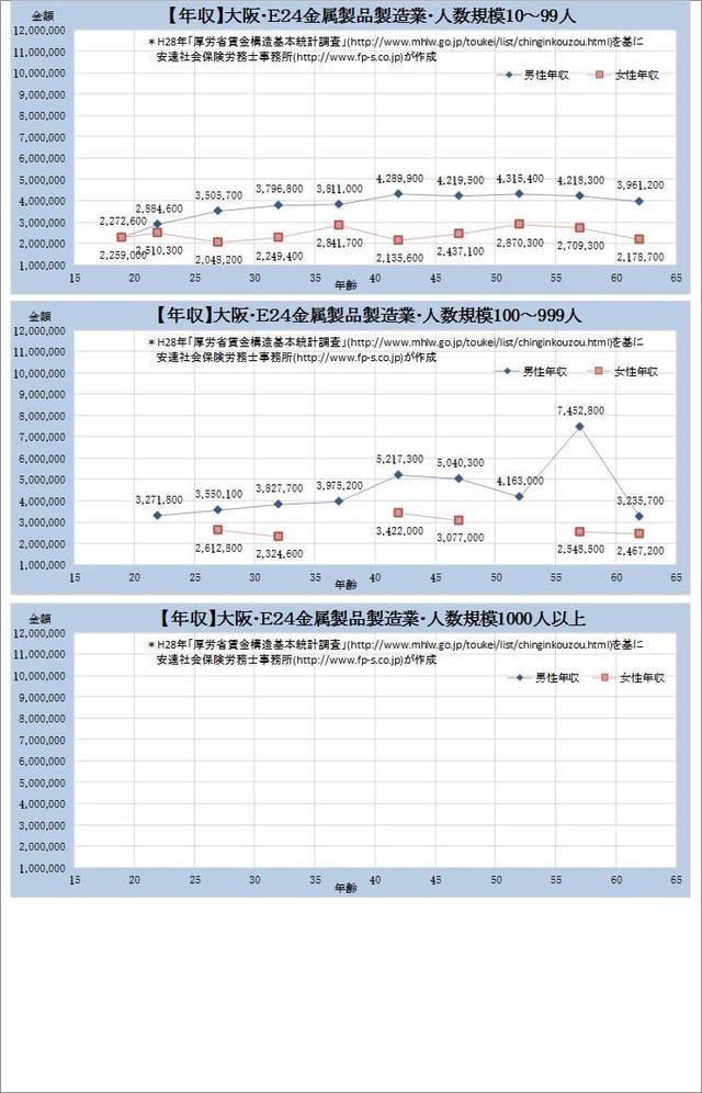 大阪府 金属製品製造業 規模別グラフの一覧