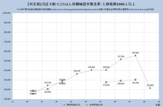 大阪府の月収水準 はん用機械器具製造業 （規模）１,０００人以上