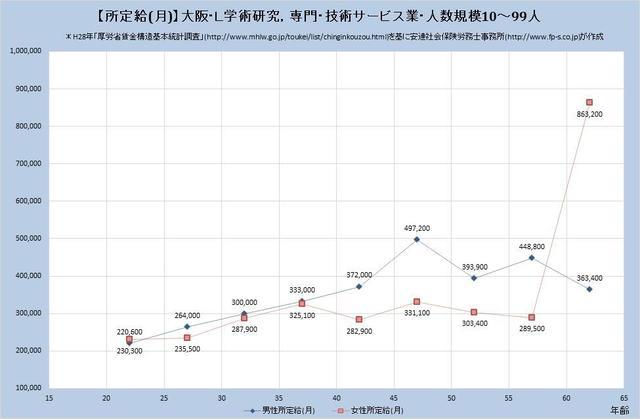 大阪府の月収水準 学術研究、専門、 技術サービス業 （規模）１０人～９９人