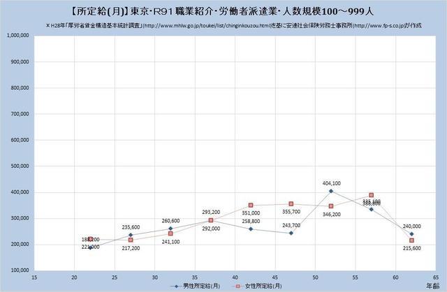 東京都の月収水準・職業紹介・労働者派遣業・詳細 （規模）１００人～９９９人