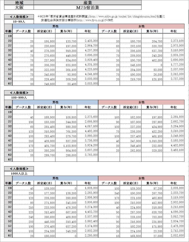 大阪府・宿泊業・詳細 各グラフデータ金額一覧