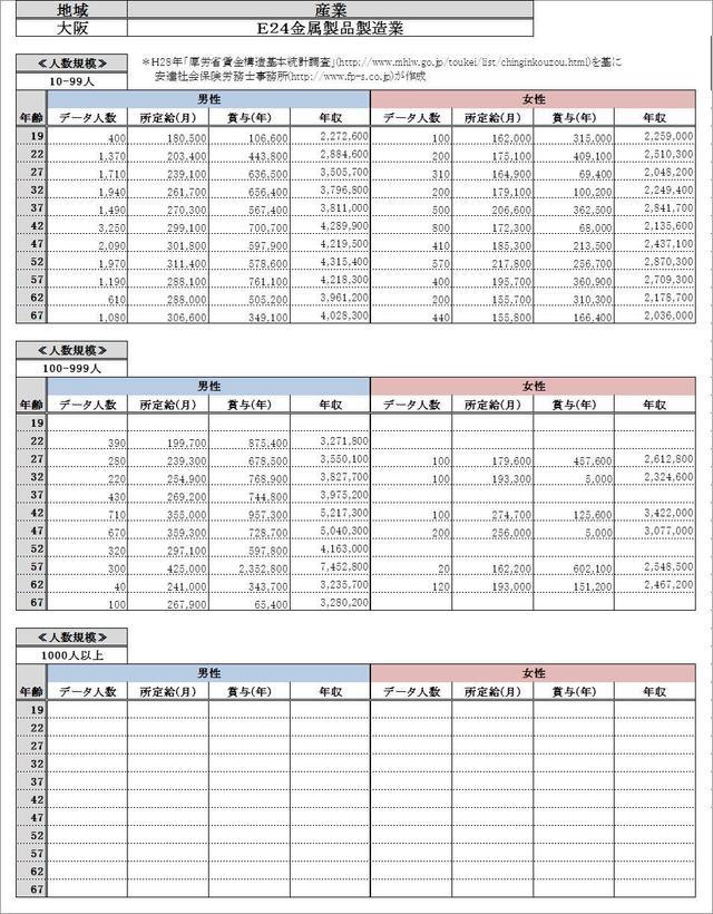 大阪府 金属製品製造業 各グラフデータ金額一覧