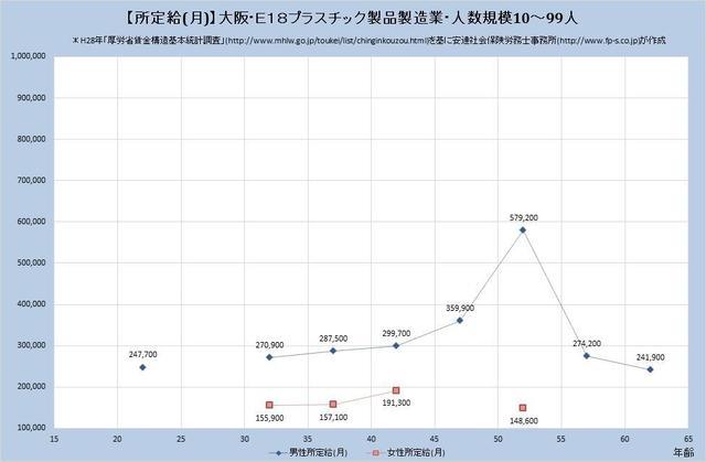 大阪府の月収水準 プラスチック製品製造業 （規模）１０人～９９人