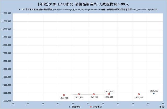 大阪府の年収水準 家具・装備品製造業 （規模）１０人～９９人