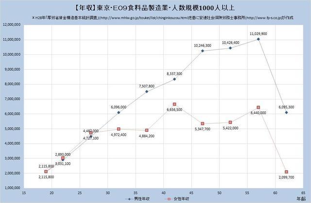 東京都の年収水準・食料品製造業 （規模）１,０００人以上