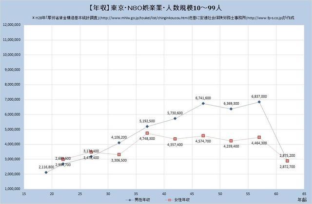 東京都の年収水準・娯楽業・詳細 （規模）１０人～９９人