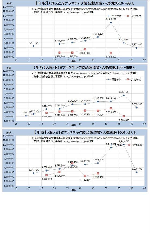 大阪府・ プラスチック製品製造業 規模別グラフの一覧
