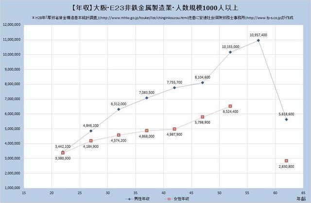 大阪府の年収水準 非鉄金属製造業 （規模）１,０００人以上
