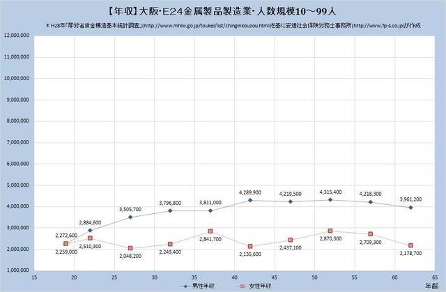 大阪府の年収水準 金属製品製造業 （規模）１０人～９９人
