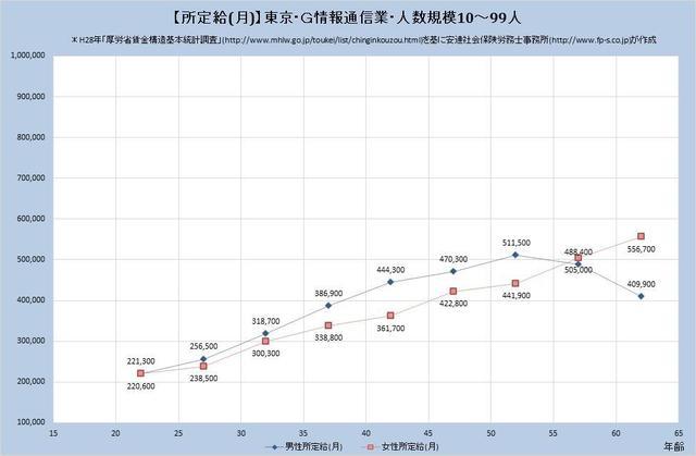 東京都の月収水準 情報通信業 （規模）１０人～９９人