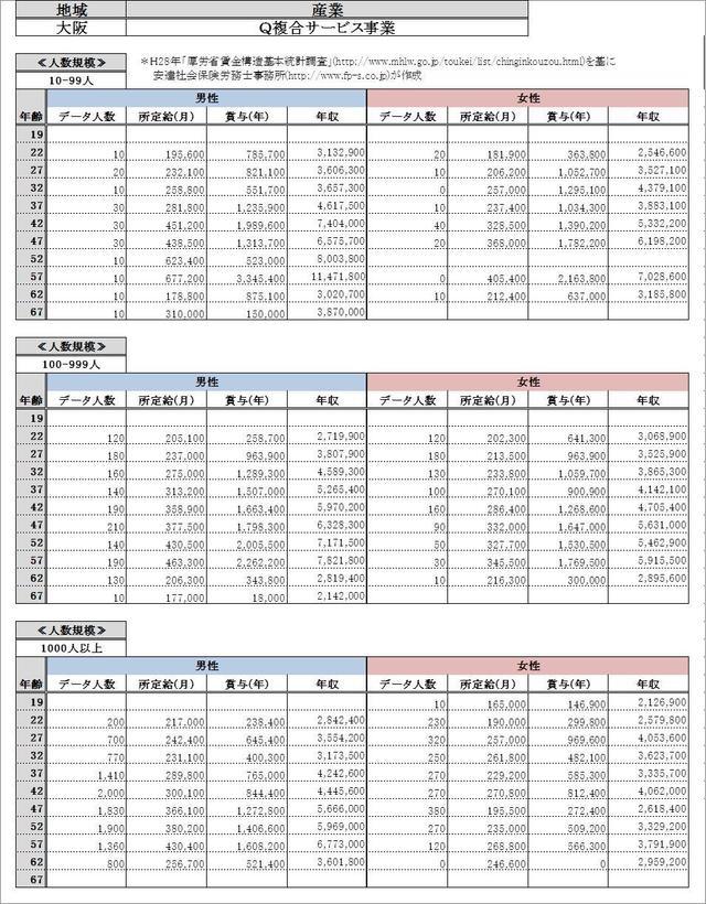 大阪府・複合サービス事業 各グラフデータ金額一覧