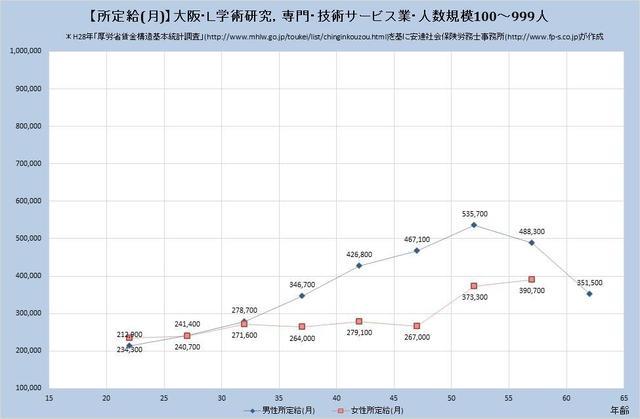 大阪府の月収水準 学術研究、専門、 ​技術サービス業 （規模）１００人～９９９人