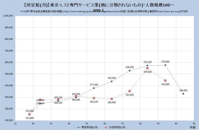 東京都の月収水準・専門サービス業（他に分類されないもの） （規模）１００人～９９９人