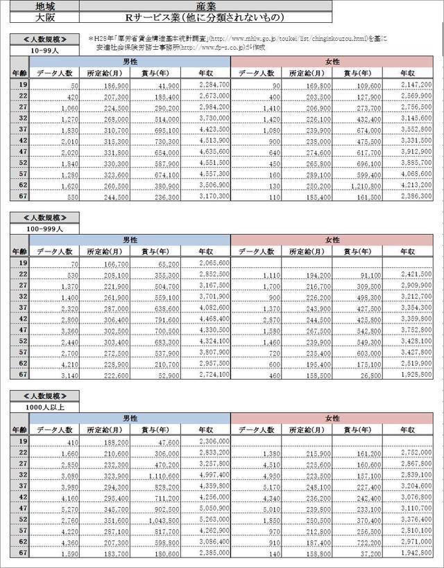 大阪府・サービス業 （他に分類されないもの） 各グラフデータ金額一覧