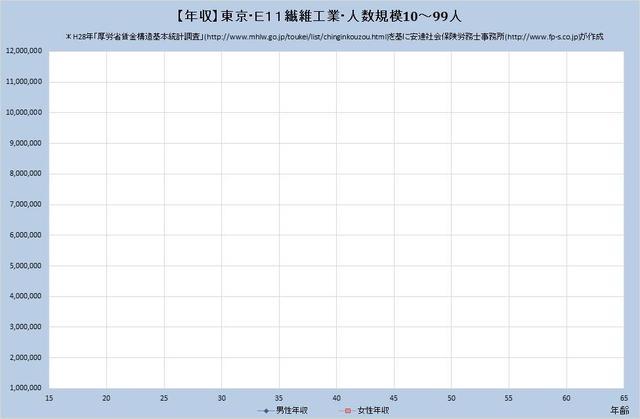 東京都の年収水準・繊維工業 （規模）１０人～９９人