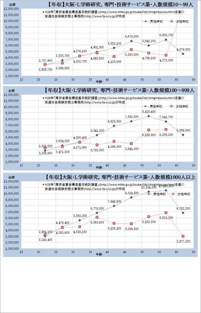 大阪府・学術研究、専門、技術サービス業 規模別グラフの一覧