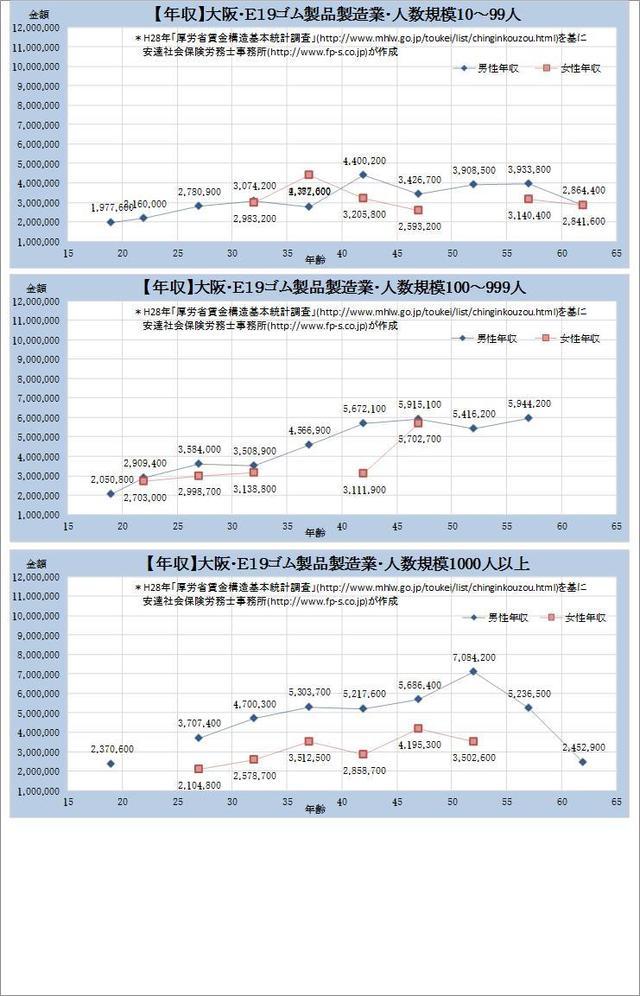 大阪府 ​ゴム製品製造業 規模別グラフの一覧