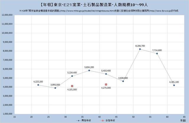 東京都の年収水準 窯業・土石製品製造業 （規模）１０人～９９人