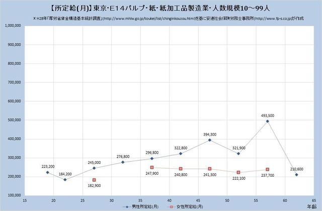 東京都の月収水準 パルプ・紙・紙加工品製造業 （規模）１０人～９９人
