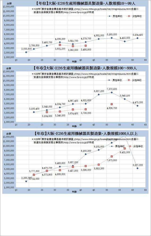 大阪府・ 生産用機械器具製造業 規模別グラフの一覧