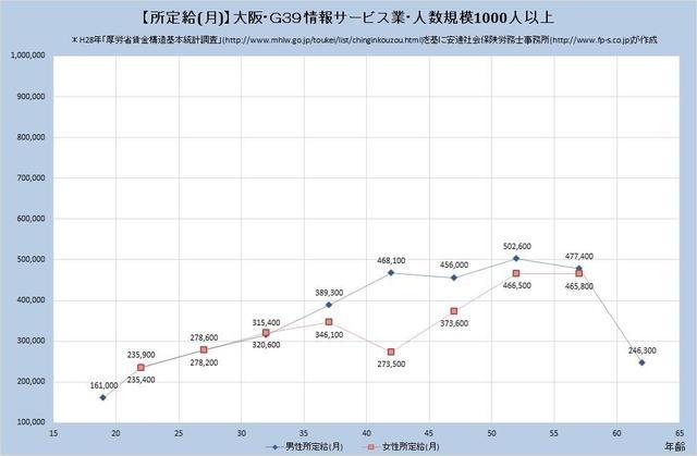 大阪府の月収水準 情報サービス業 （規模）１,０００人以上