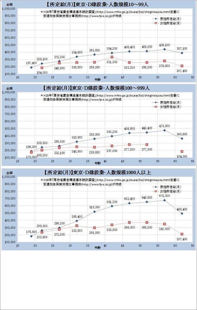 東京都の給与水準・建設業 各グラフデータ金額一覧