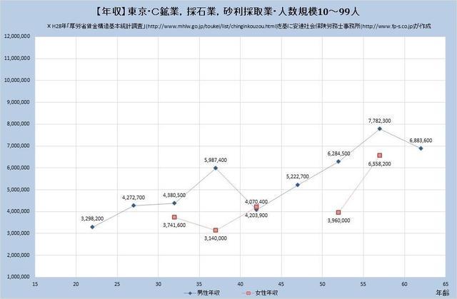 東京都の年収水準 鉱業、採石業、砂利採取業 （規模）１０人～９９人