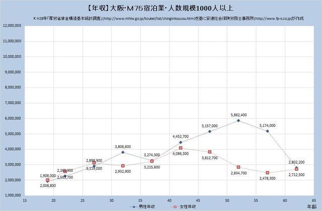 東京都の年収水準・宿泊業・詳細 （規模）１,０００人以上