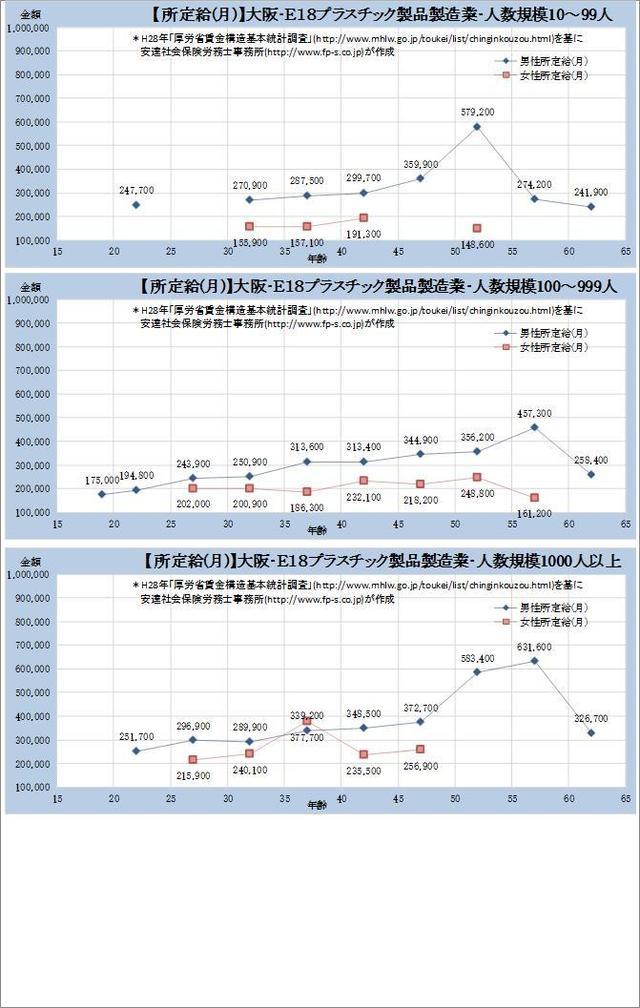 大阪府・ プラスチック製品製造業 規模別グラフの一覧