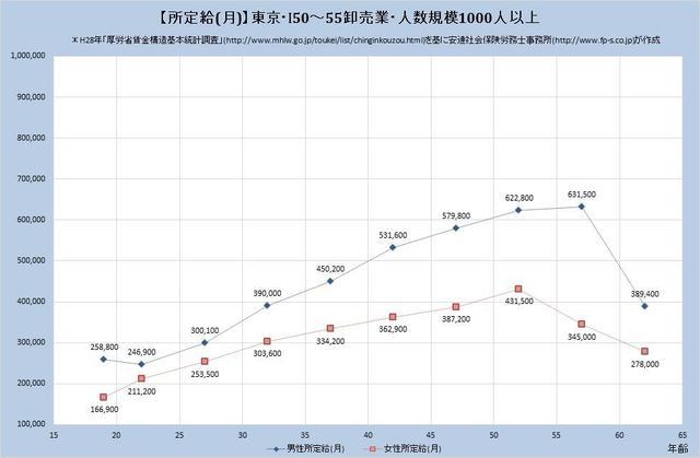 東京都の月収水準・卸売業 （規模）１,０００人以上