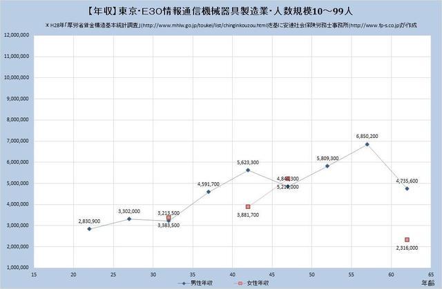 東京都の年収水準 情報通信機械器具製造業 （規模）１０人～９９人