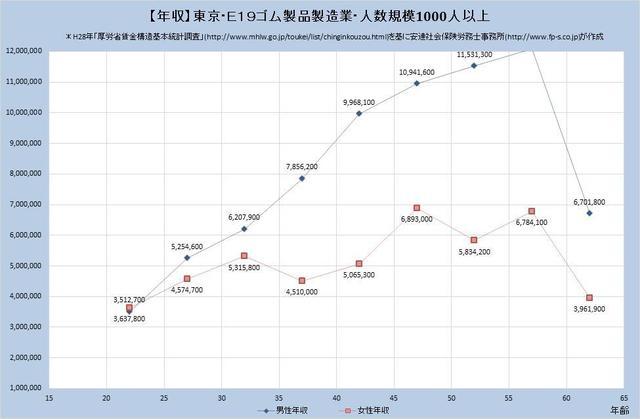 東京都の年収水準 ​ゴム製品製造業 （規模）１,０００人以上