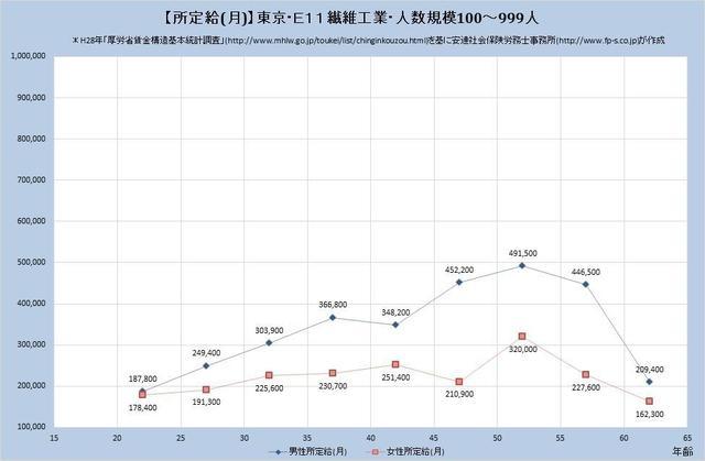 東京都の月収水準・繊維工業 （規模）１００人～９９９人