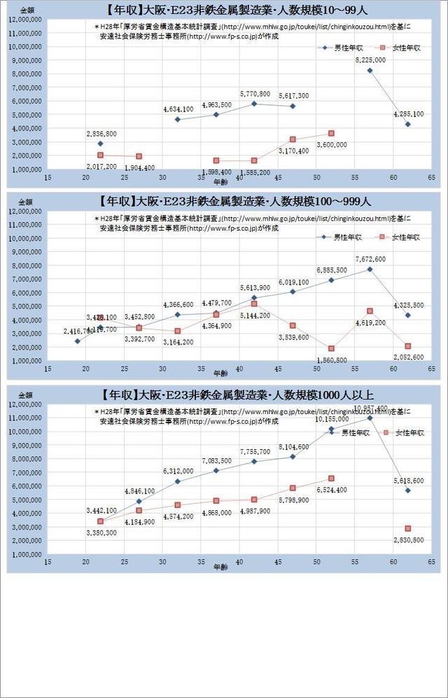 大阪府 非鉄金属製造業 規模別グラフの一覧