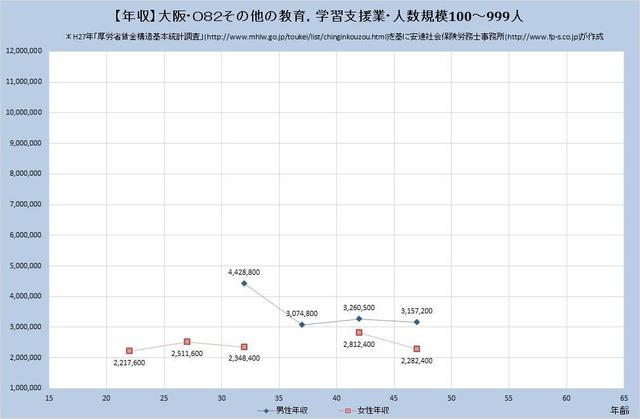 大阪府の年収水準・その他の教育・学習支援業・詳細 （規模）１００人～９９９人