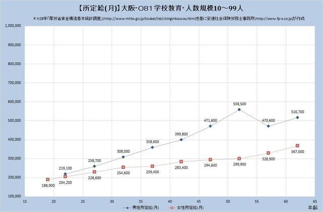 大阪府の月収水準・学校教育業・詳細 （規模）１０人～９９人