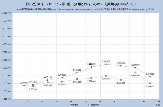 東京都の年収水準 サービス業 （他に分類されないもの） 【規模）１,０００人以上