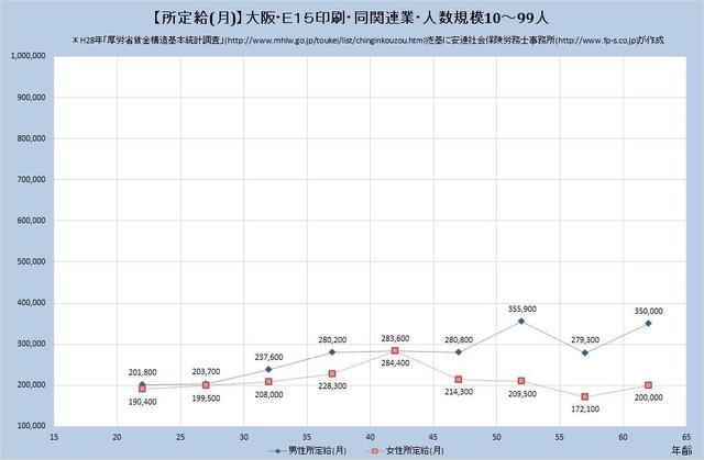 大阪府の月収水準 印刷・同関連業 （規模）１０人～９９人