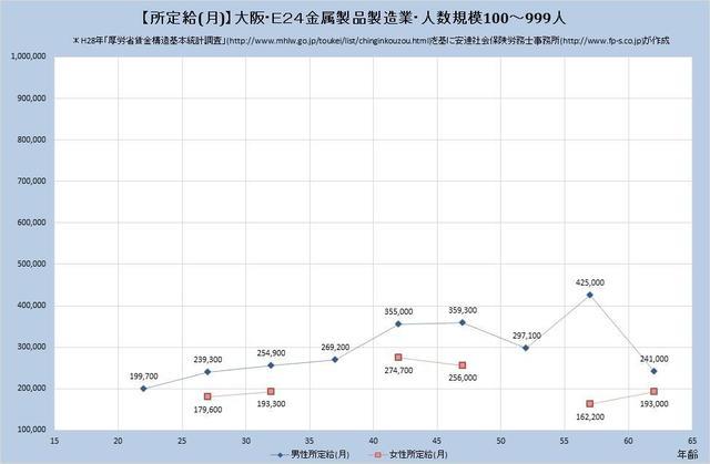 大阪府の月収水準 金属製品製造業 （規模）１００人～９９９人