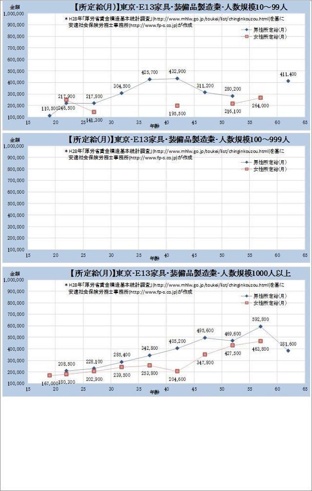 東京都 家具・装備品製造業 規模別グラフの一覧